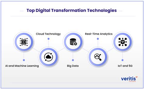 How Digital Transformation Technologies Help Your Business Grow