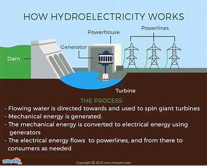 Hydroelectricity Energy Hydroelectric Electricity Works Power Water