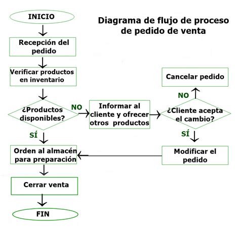 Proceso Ejemplo De Diagrama De Flujo De Una Empresa Nuevo Ejemplo