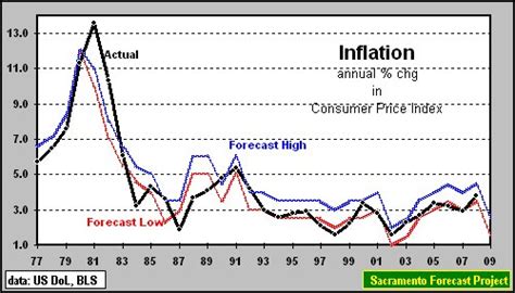 Forecast Record Inflation Graph