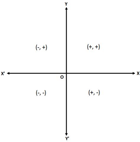 Quadrants And Convention For Signs Of Coordinates Four Quadrants
