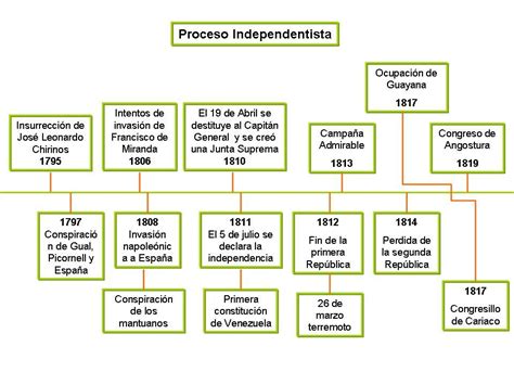 Historia De Venezuela Linea Del Tiempo Linea Del Tiempo Educacion