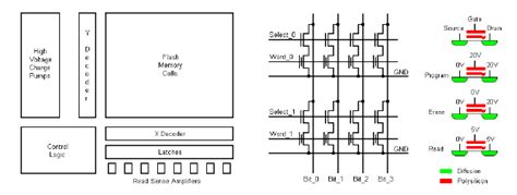 Structure Of Flash Memory Layout Of Memory Cells And Modes Of