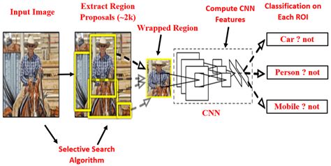Rcnn Architecture 17 Download Scientific Diagram