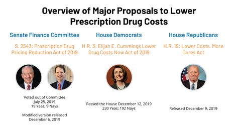 Ten Charts On Proposals To Lower Prescription Drug Costs Kff