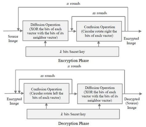 Architecture Of The Encryption And Decryption Phases Download