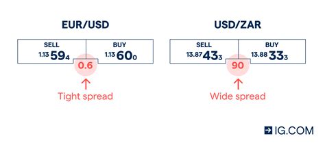 Forex Spread What Is The Spread In Forex And How Do You Calculate It