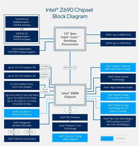 Alder Lake And The New Z690 Chipset Is This Intels Most Innovative