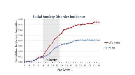 Lifetime Cumulative Incidence Estimates For Social Anxiety Disorder