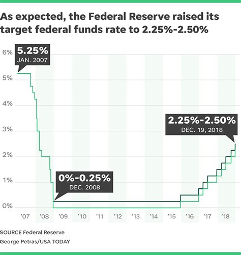 Current Fed Funds Rate Chart A Visual Reference Of Charts Chart Master