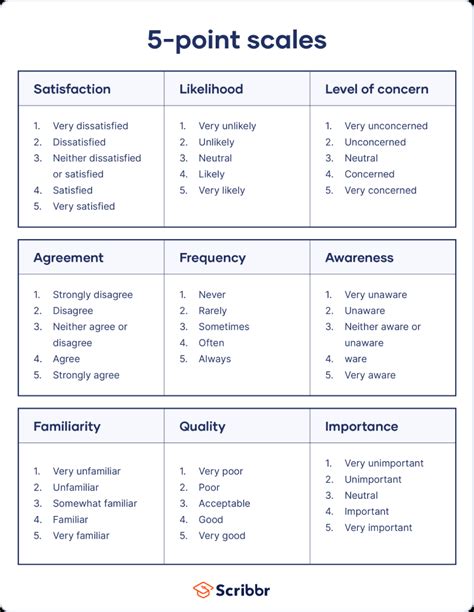 What Is Likert Scale Definition How To Use It Questio