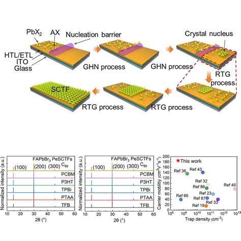 In Situ Growth Of Perovskite Single Crystal Thin Films With Low Trap