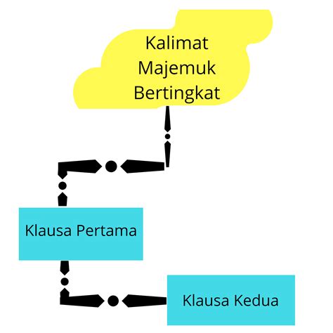Pengertian Dan Perbedaan Kalimat Majemuk Setara Dengan Bertingkat - Riset