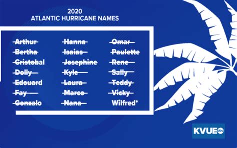 Maybe you would like to learn more about one of these? One name left on the 2020 Atlantic hurricane season list ...