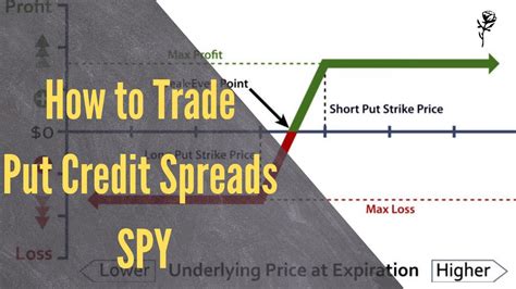 How I Trade Put Credit Spreads On Spy To Make Month Youtube