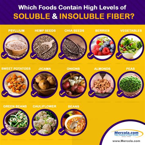 List Of Soluble And Insoluble Fiber Foods Ai Contents