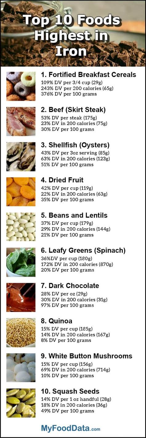 According to one source, ¾ of a cup of oatmeal contains 4.5 to 6.6 mg of iron. Iron Rich Foods List | Examples and Forms