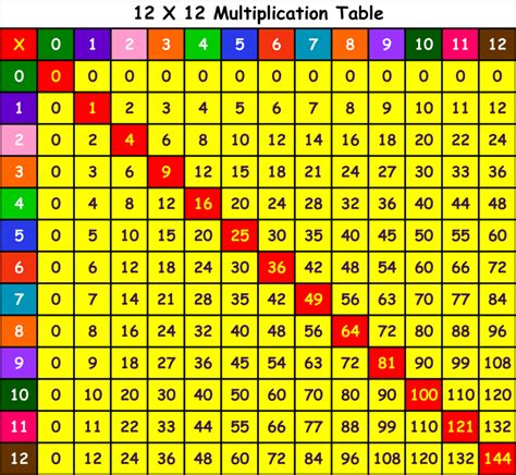 Free Printable Multiplication Table Chart 12x12 Pdf