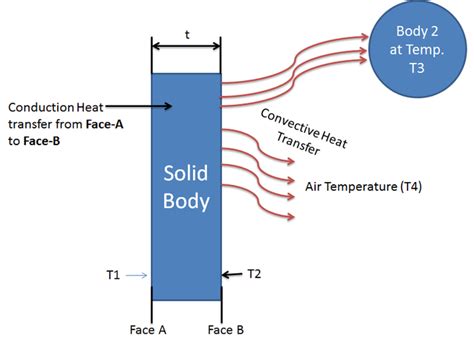 Modes Of Heat Transfer Conduction Convection And Radiation