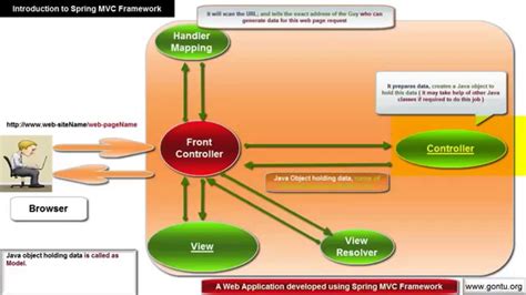 Spring MVC Tutorials 02 An Introduction To Spring MVC Framework