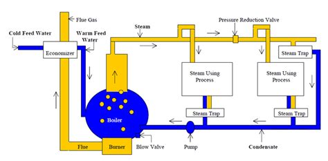 Schematic Presentation Of A Steam Production And Distribution System