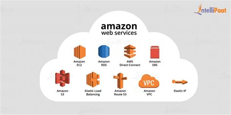 What Is Aws Introduction To Amazon Web Services Components