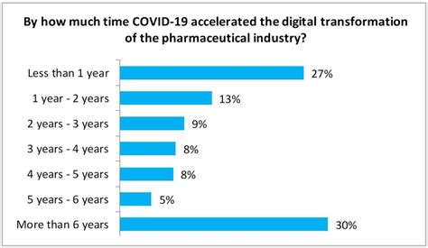 Digital Transformation In Pharma Technologies And Trends