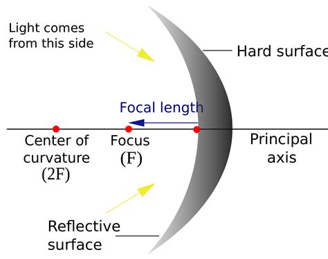Optics Reflection In Curved Mirrors Quiz Proprofs Quiz