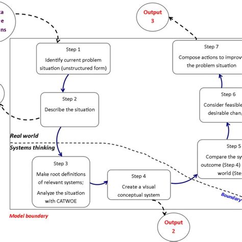 Modeling Using Soft Systems Methodology Adopted From Checkland 1999