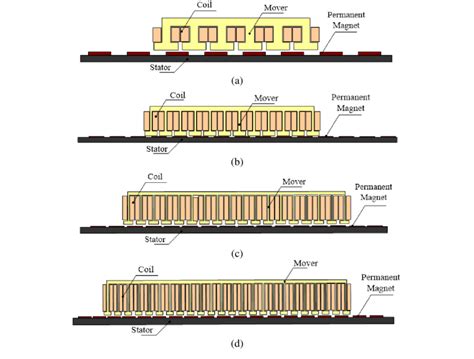 Basic Structure A 6 Slot 4 Pole B 12 Slot 8 Pole C 18 Slot 12