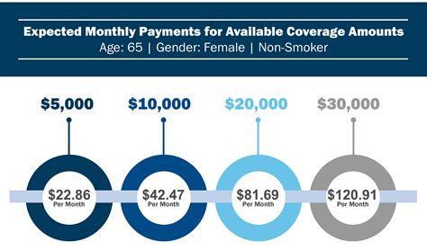 Assurance Affordable Life Insurance Final Expense Arizona
