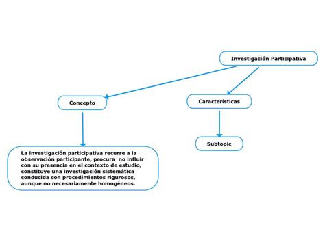 Investigación Participativa Mapa Mental