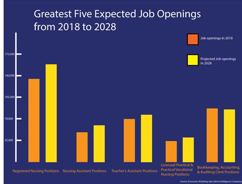 Top Five Middle Skill Occupations With Greatest Outlooks From 2008 2018