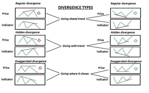 Do You Know Everything About Divergences مسابقه مقاله Dukascopy Community In 2020 Trading