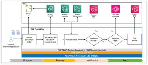 Automate Invoice Processing With The Aws Sdk For Sap Abap Aws For Sap