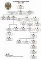 Maison Romanov — Wikipédia | House of romanov, Family tree, Royal ...