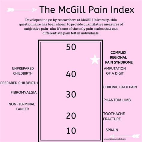 Rsd Pain Chart