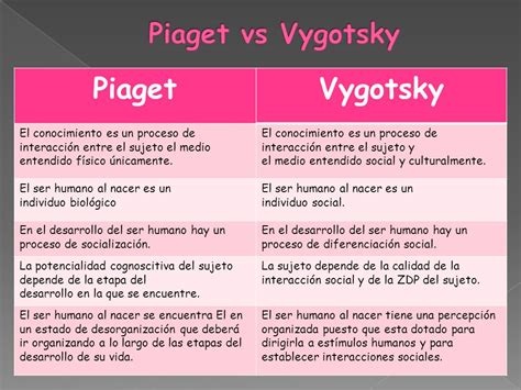 Diferencias Y Similitudes Entre La Teoría Evolutiva De Piaget Y Vygotsky