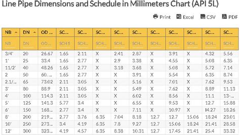 Line Pipe Dimensions And Schedule In Millimeters Chart Api 5l