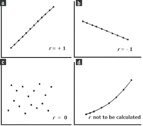Scatter Diagram Depicting Relationship Patterns Between Two Variables