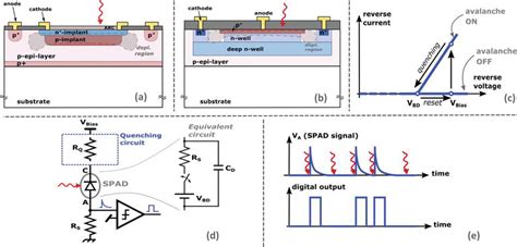 High Sensitivity Photodetector For Photon Counting Applications