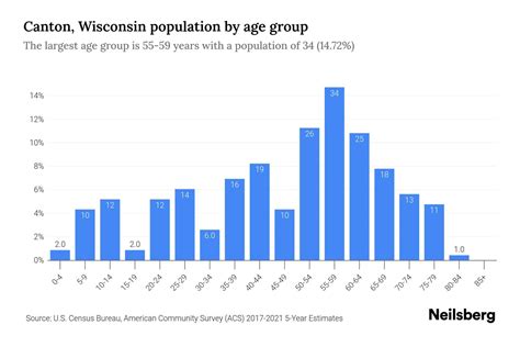 Canton, Wisconsin Population by Age - 2023 Canton, Wisconsin Age
