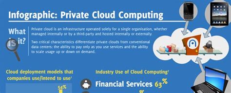 What Is Private Cloud Computing The Cloud Infographic