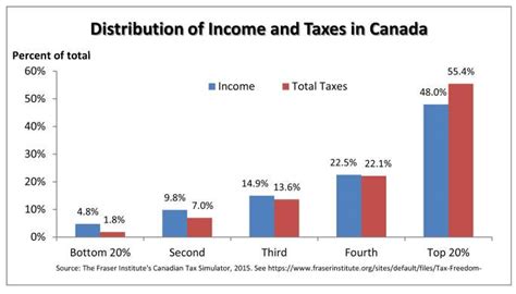 Quebec income tax & rrsp savings calculator. Do top earners in Canada pay their 'fair share' of taxes? | Fraser Institute