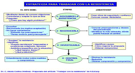 Cómo Trabajar Con La Resistencia Al Cambio