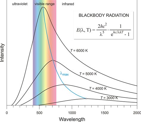 Blackbody radiation @ Chemistry Dictionary & Glossary
