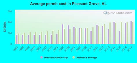 Pleasant Grove Alabama Al 35127 Profile Population Maps Real