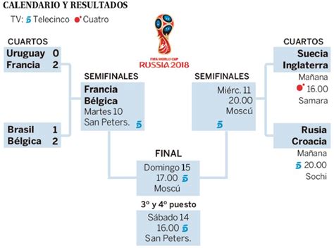 Cuartos De Final Del Mundial De F Tbol Cuadro Calendario Y Resultados