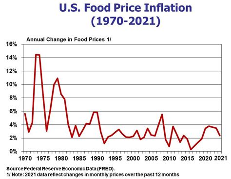 Us And Global Food Price Inflation Agricultural Economics