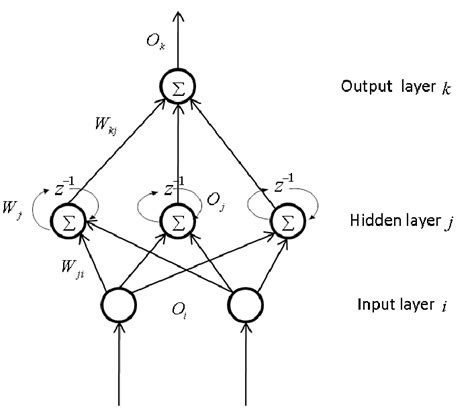 The Structure Of Recurrent Neural Networks Download Scientific Diagram